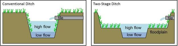 Conventional Ditch vs. Two-Stage Ditch